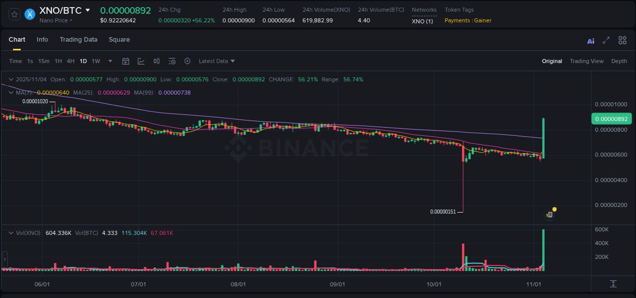 Trading insight: XNO pump report from Binance, 04 November 2025, 18:00