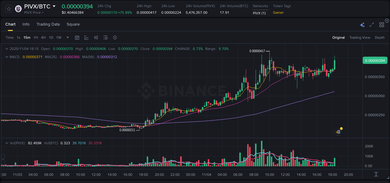 Binance pump data for PIVX at 04 November 2025, 18:26