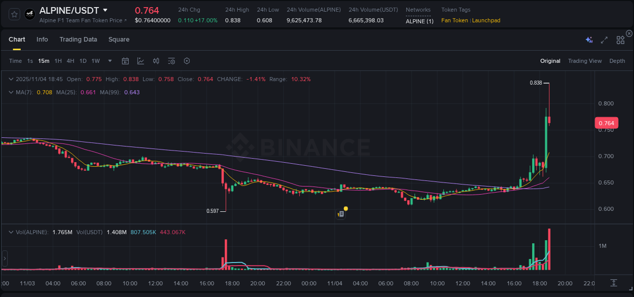 Crypto market update: ALPINE pump on Binance, 04 November 2025, 18:42 Crypto market update: ALPINE pump on Binance, 04 November 2025, 18:42