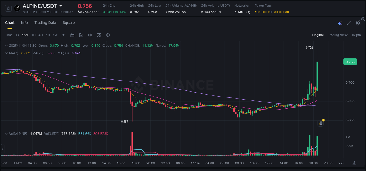 Trading insight: ALPINE pump report from Binance, 04 November 2025, 18:42 Trading insight: ALPINE pump report from Binance, 04 November 2025, 18:42