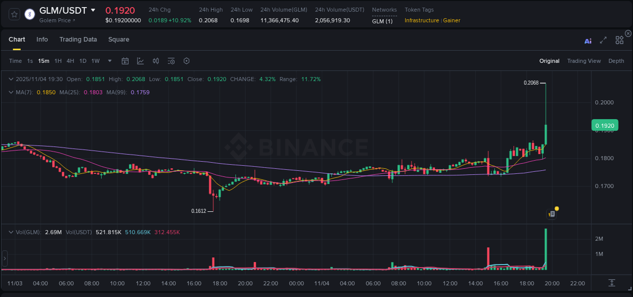 Binance pump data for GLM at 04 November 2025, 19:43 Binance pump data for GLM at 04 November 2025, 19:43