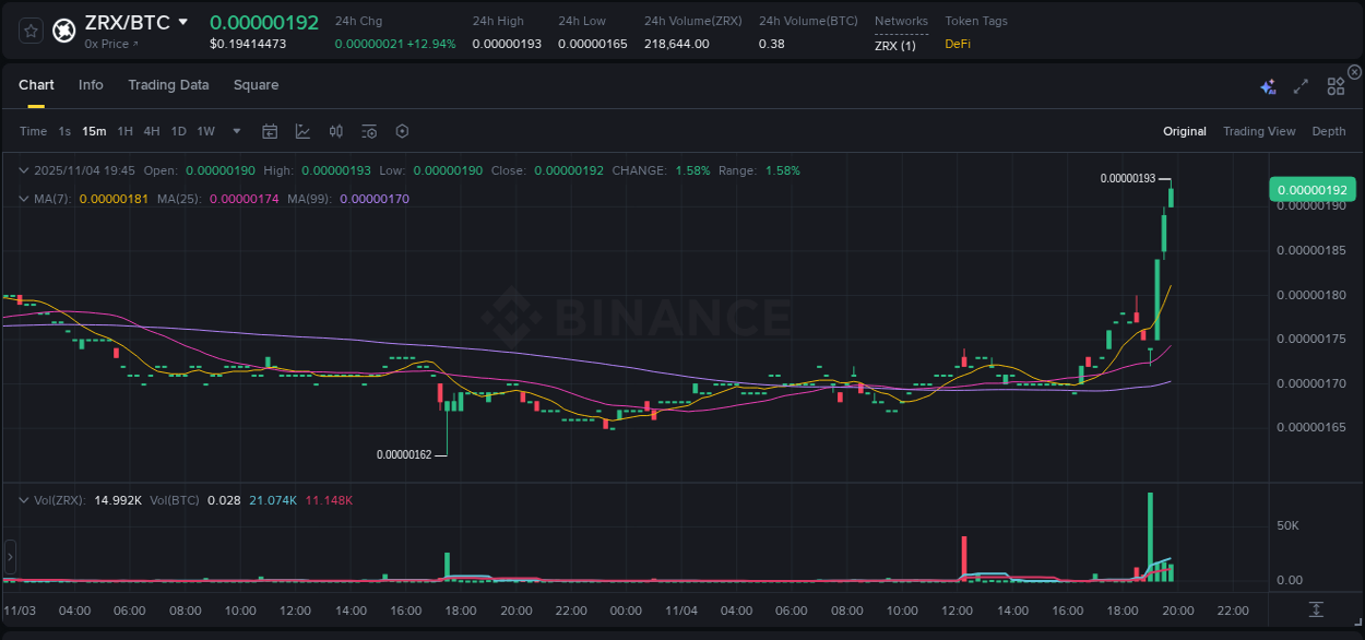 Crypto trading report: ZRX pump on Binance, 04 November 2025, 19:46