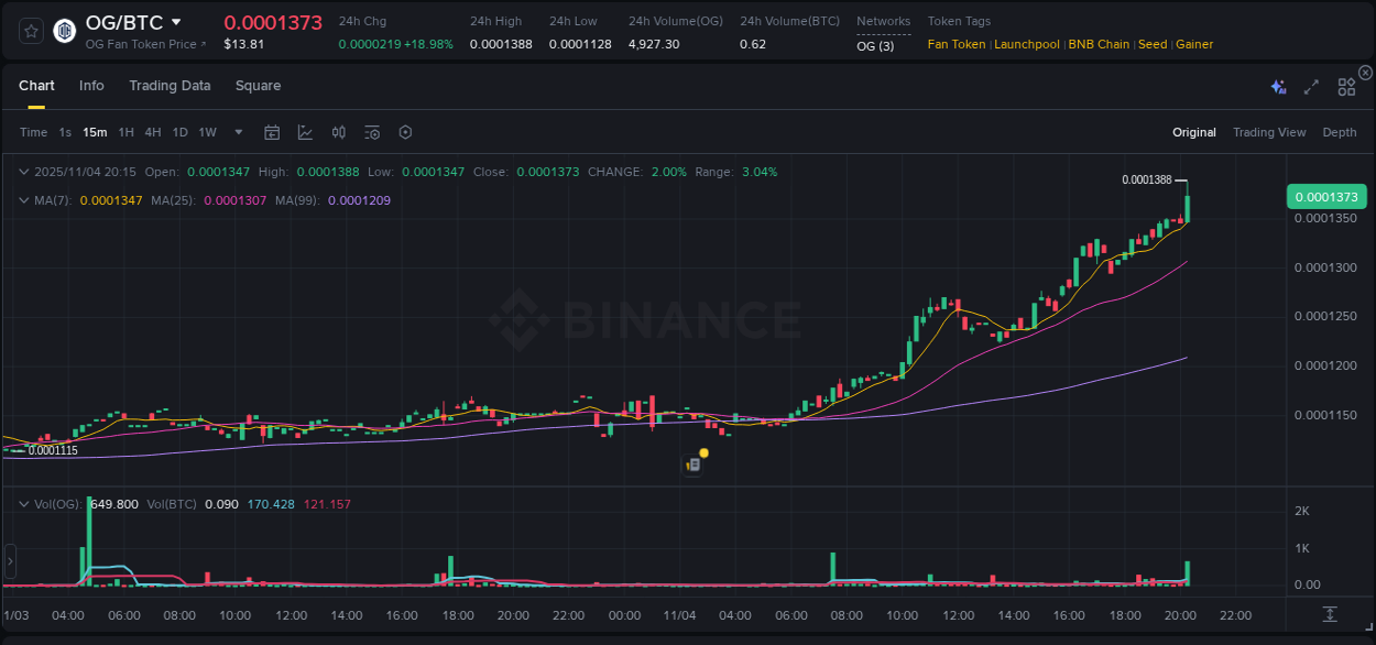 Binance exchange pump report for OG, 04 November 2025, 20:24