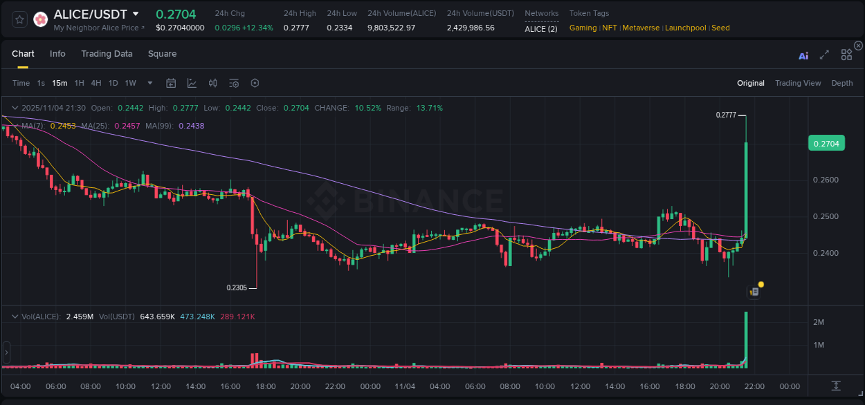 Real-time report of ALICE pump on Binance, 04 November 2025, 21:40 Real-time report of ALICE pump on Binance, 04 November 2025, 21:40