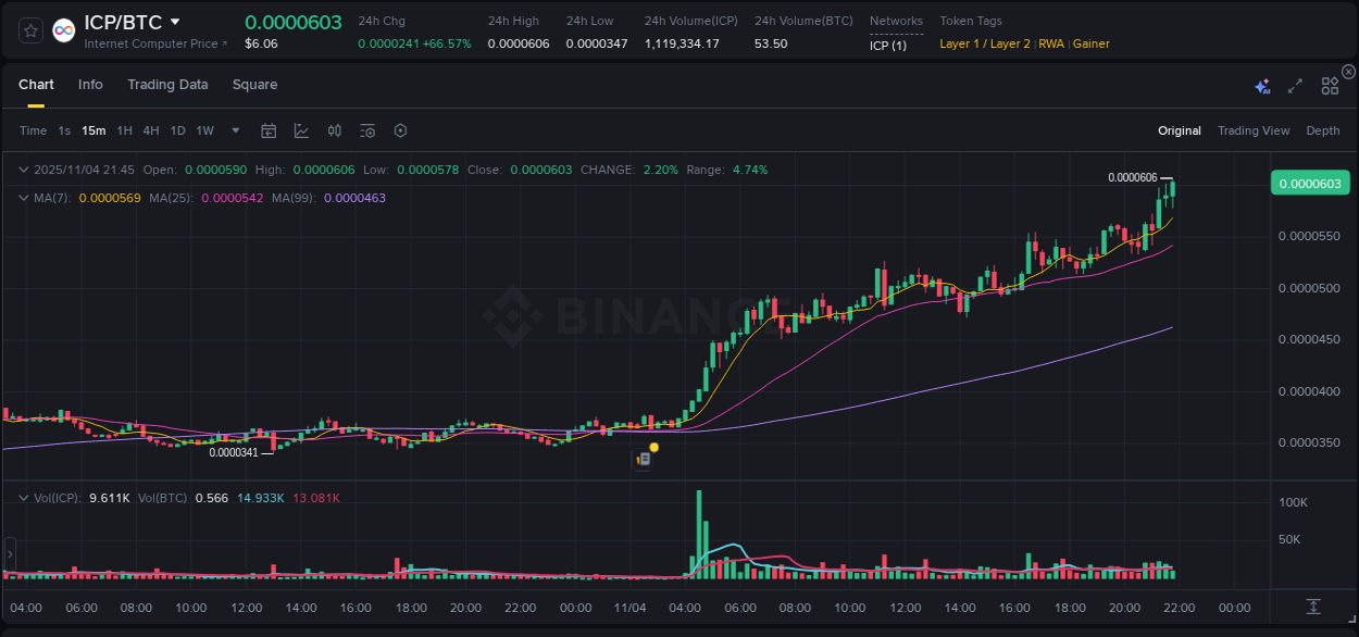 Market movement report: ICP on Binance at 04 November 2025, 21:57