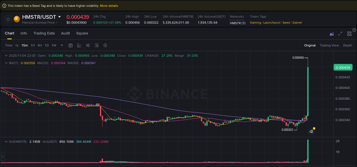 Crypto trading report: HMSTR pump on Binance, 04 November 2025, 22:11 Crypto trading report: HMSTR pump on Binance, 04 November 2025, 22:11