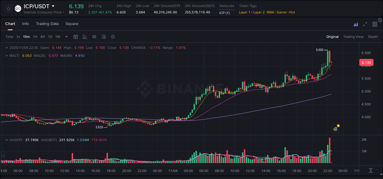 Market movement report: ICP on Binance at 04 November 2025, 22:12 Market movement report: ICP on Binance at 04 November 2025, 22:12