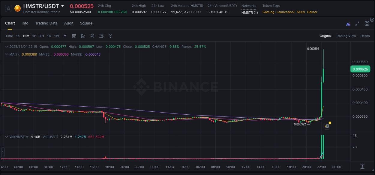 Binance exchange pump report for HMSTR, 04 November 2025, 22:12 Binance exchange pump report for HMSTR, 04 November 2025, 22:12