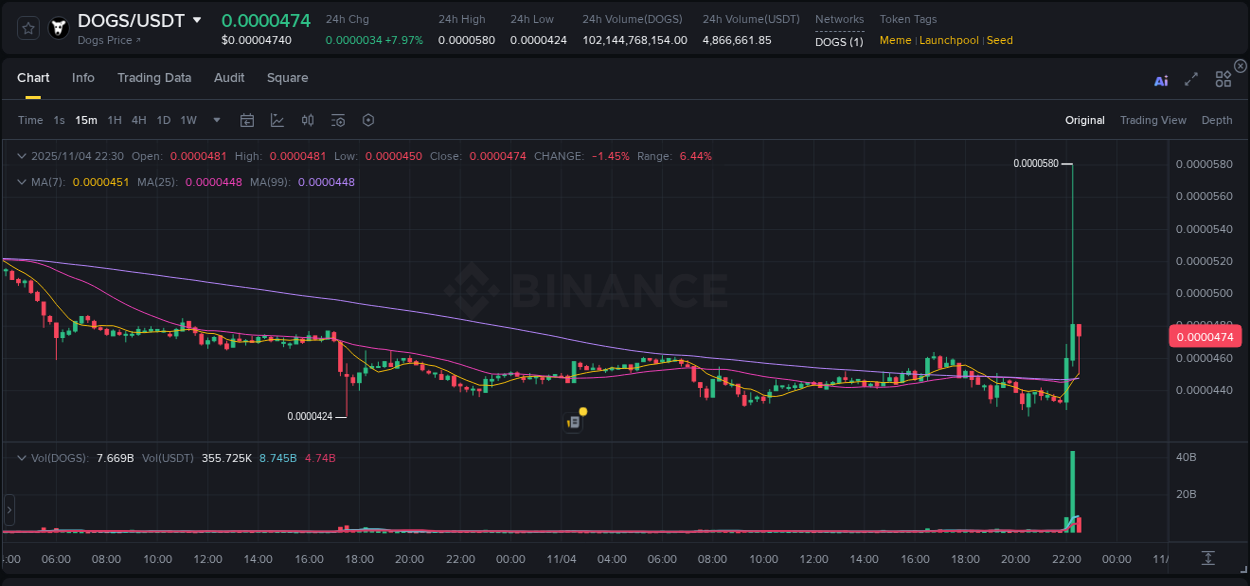 Crypto pump analytics for DOGS on Binance, 04 November 2025, 22:21 Crypto pump analytics for DOGS on Binance, 04 November 2025, 22:21