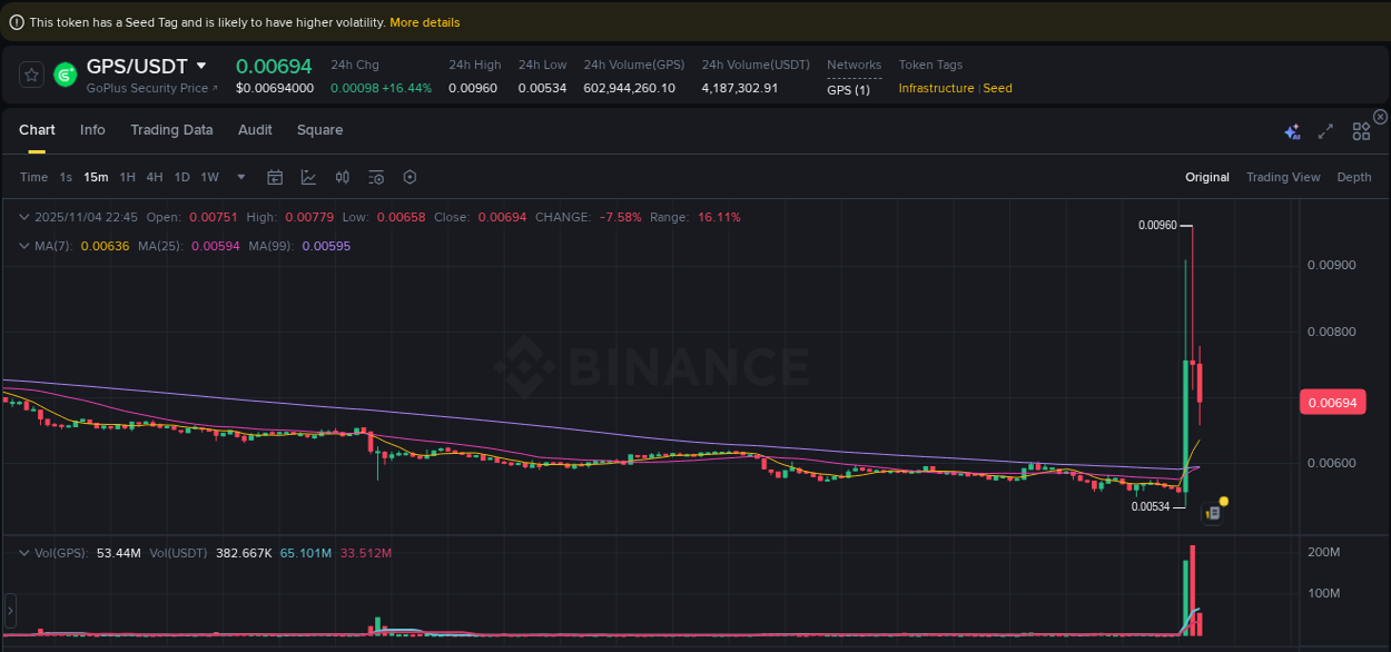 See the detailed report of GPS's pump on Binance at 04 November 2025, 22:30 Analysis of GPS pump activity on Binance at 04 November 2025, 22:30