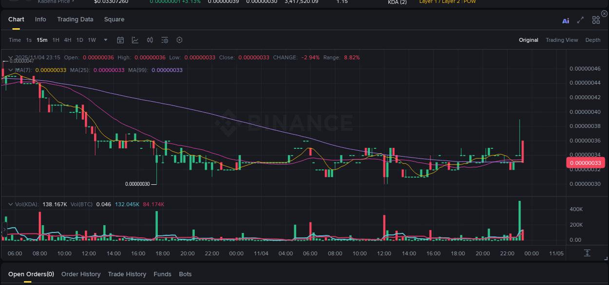 KDA trading report showing pump trends on Binance, 04 November 2025, 23:04