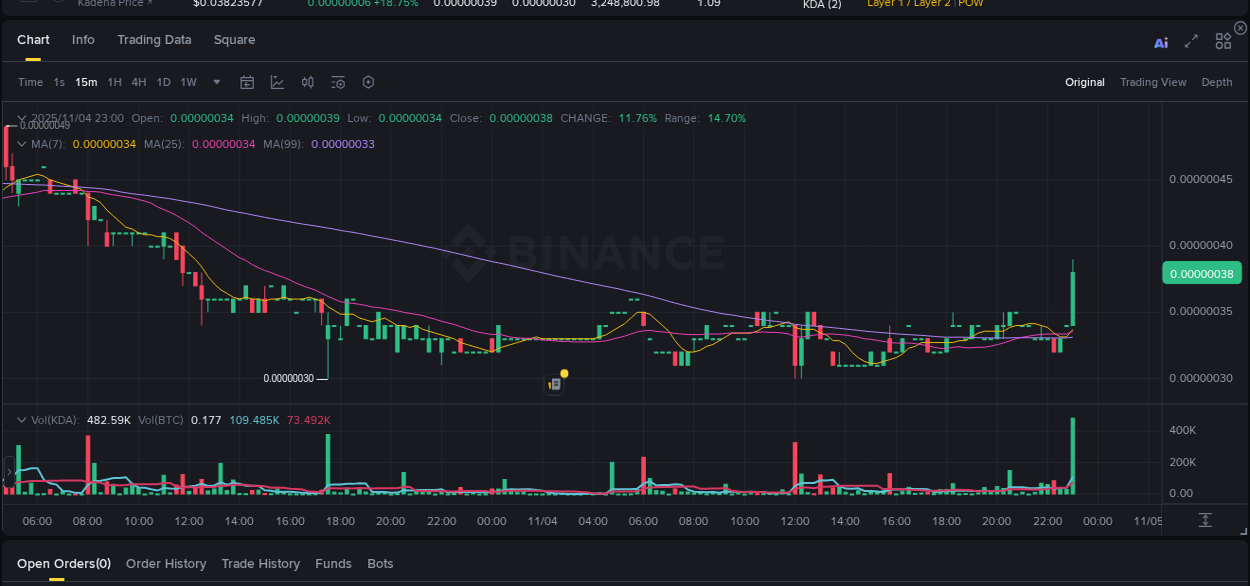 Analysis of KDA pump activity on Binance at 04 November 2025, 23:04