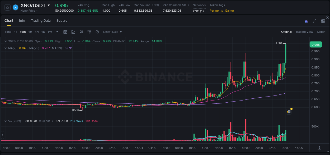 Learn about the XNO price movement analysis from Binance, 05 November 2025, 00:04 XNO trading report showing pump trends on Binance, 05 November 2025, 00:04