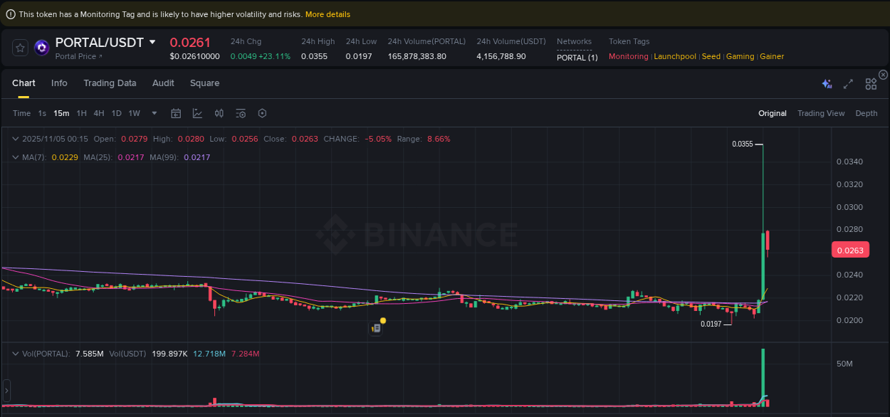 Discover the Binance pump data for PORTAL at 05 November 2025, 00:07 Binance pump overview for PORTAL, captured at 05 November 2025, 00:07