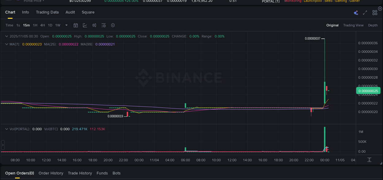 Crypto market report: PORTAL pump on Binance, 05 November 2025, 00:08