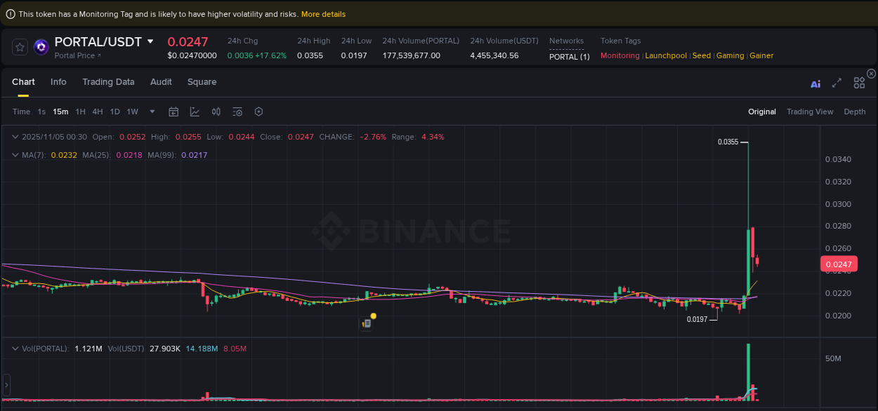 Gain insights into PORTAL's pump activity on Binance, 05 November 2025, 00:08 Detailed analysis of PORTAL's price surge on Binance, 05 November 2025, 00:08