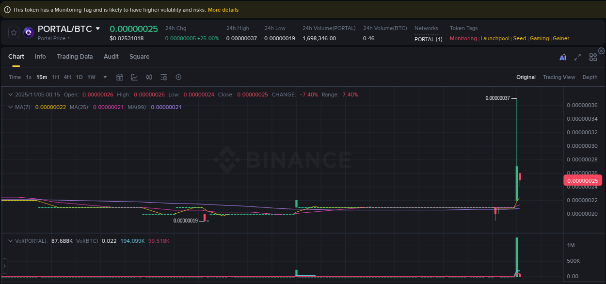 Detailed analysis of PORTAL's price surge on Binance, 05 November 2025, 00:08