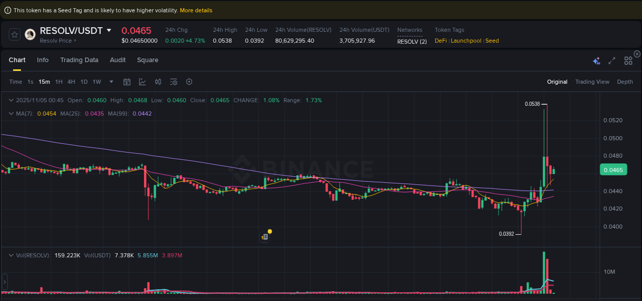 View the trading report for RESOLV pump on Binance, 05 November 2025, 00:11 Binance trading data for RESOLV pump, 05 November 2025, 00:11