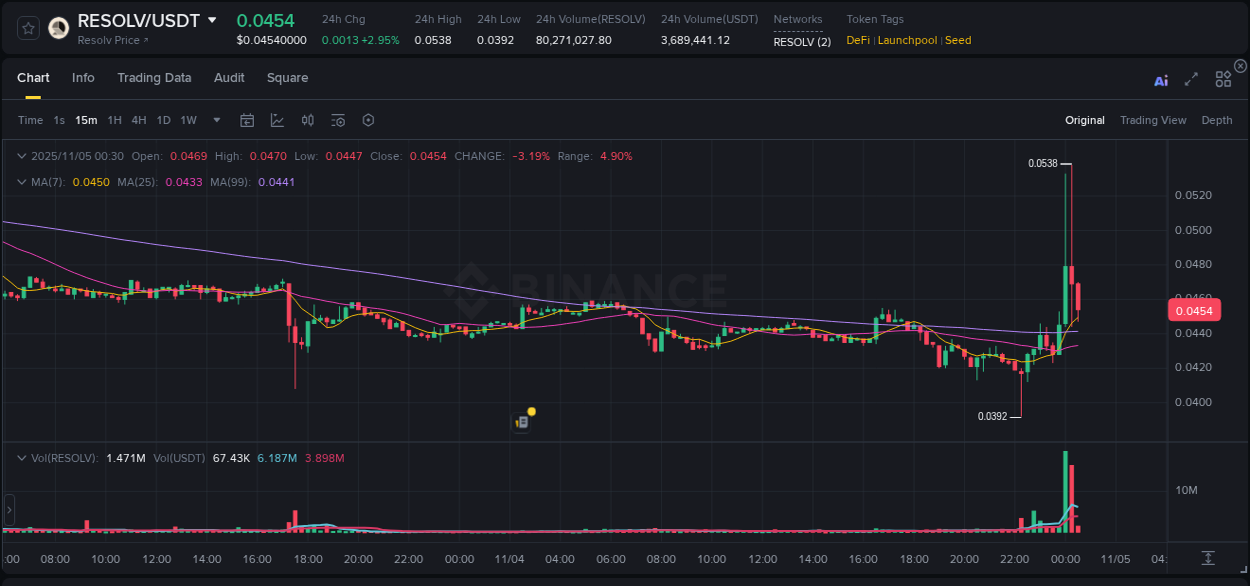 Explore the crypto pump report for RESOLV on Binance, 05 November 2025, 00:11 Crypto market report: RESOLV pump on Binance, 05 November 2025, 00:11
