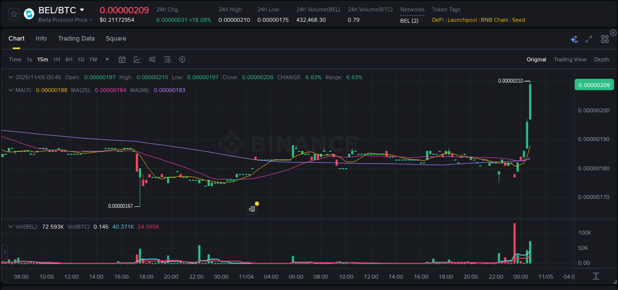 Binance trading data for BEL pump, 05 November 2025, 00:47
