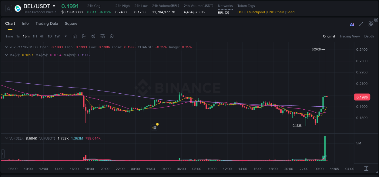 View the report of BEL pump on Binance at 05 November 2025, 00:50 Report of BEL pump on Binance at 05 November 2025, 00:50