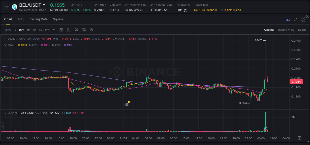 Explore the BEL price surge report from Binance, timestamp: 05 November 2025, 00:51 BEL price surge report from Binance, timestamp: 05 November 2025, 00:51