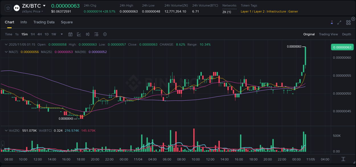 Report of ZK pump on Binance at 05 November 2025, 01:28
