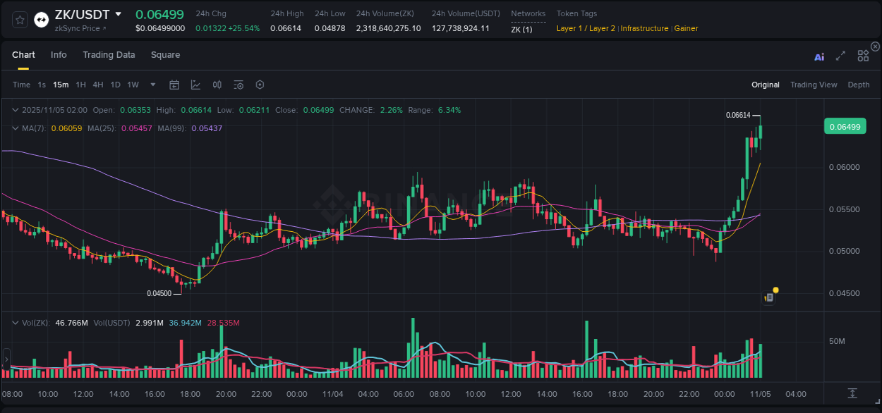 Check out the Binance pump report for ZK on 05 November 2025, 02:12 Binance pump report for ZK on 05 November 2025, 02:12