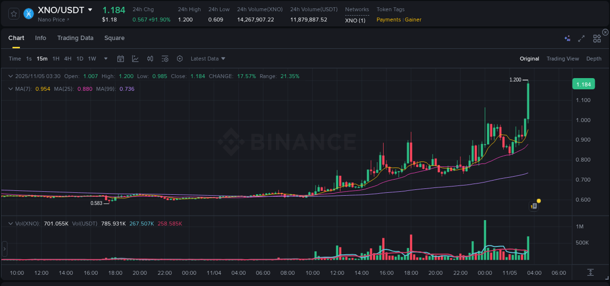 Detailed insights into XNO's pump on Binance at 05 November 2025, 03:34 Detailed report of XNO's pump on Binance at 05 November 2025, 03:34