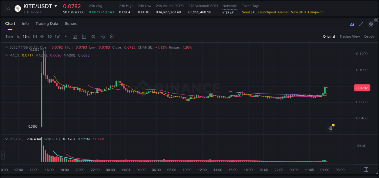 Crypto pump report: Dive into KITE on Binance, 05 November 2025, 04:14 Crypto pump report: KITE on Binance, 05 November 2025, 04:14