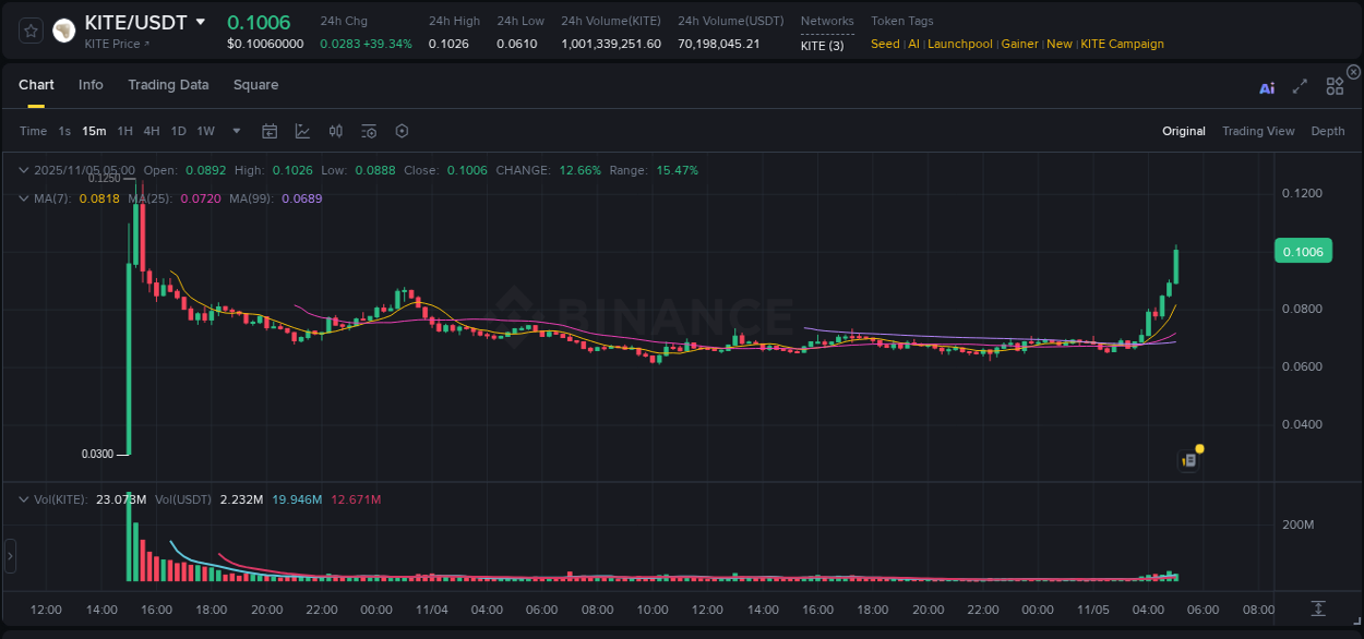 Binance trading report for KITE pump, 05 November 2025, 05:04 Binance trading report for KITE pump, 05 November 2025, 05:04