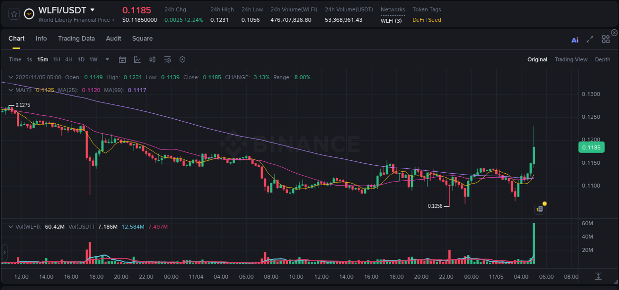 Market analysis: Understand WLFI pump on Binance at 05 November 2025, 05:09 Market analysis: WLFI pump on Binance at 05 November 2025, 05:09
