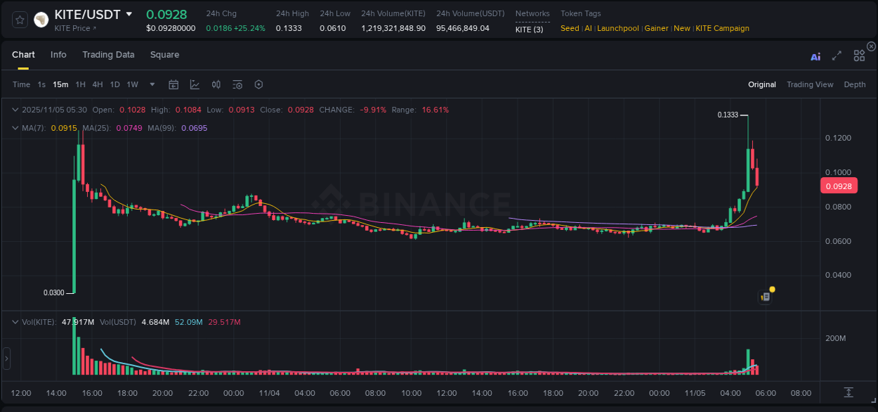 Binance pump data for KITE at 05 November 2025, 05:12 Binance pump data for KITE at 05 November 2025, 05:12