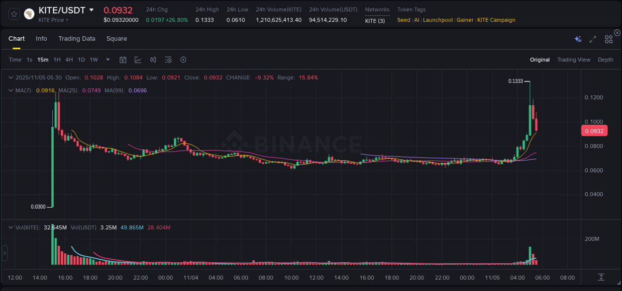 Crypto market update: KITE pump on Binance, 05 November 2025, 05:12 Crypto market update: KITE pump on Binance, 05 November 2025, 05:12