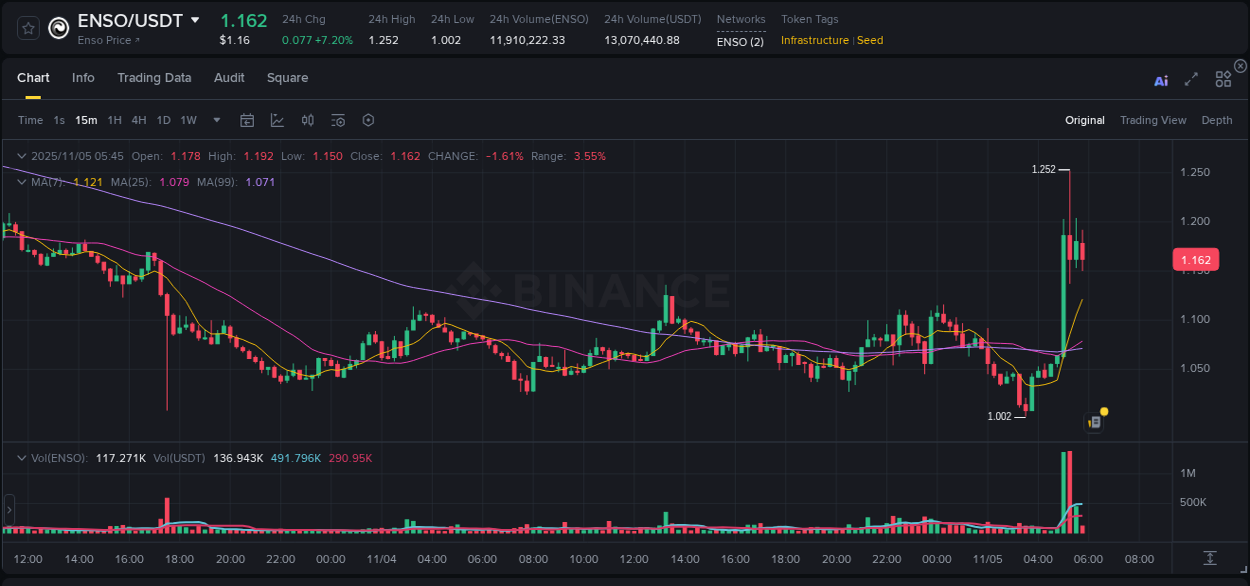 Real-time report of ENSO pump on Binance, 05 November 2025, 05:23 Real-time report of ENSO pump on Binance, 05 November 2025, 05:23