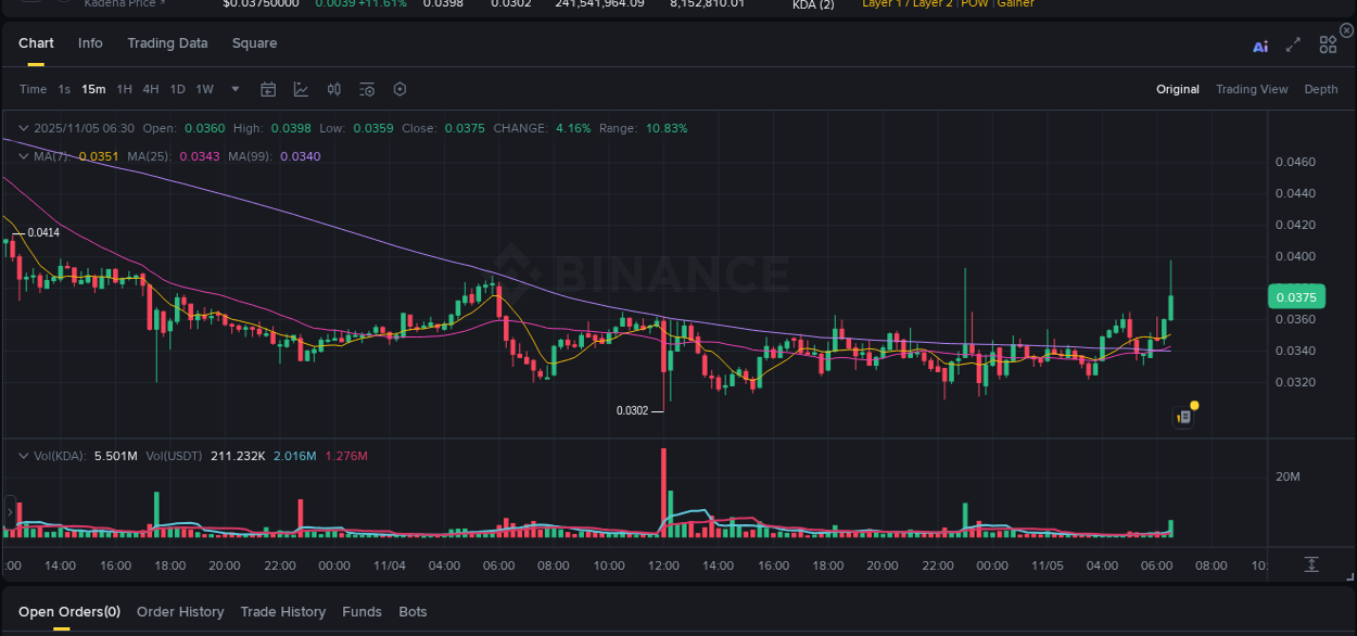 Crypto trading report: KDA pump on Binance, 05 November 2025, 06:36 Crypto trading report: KDA pump on Binance, 05 November 2025, 06:36