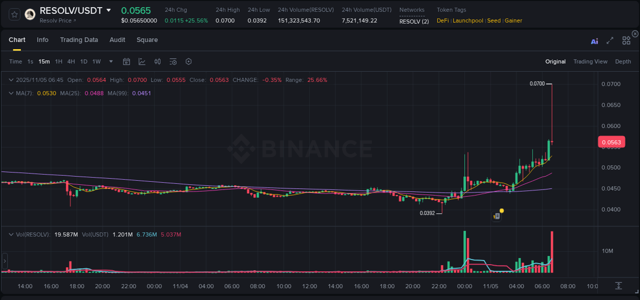 Market movement report: RESOLV on Binance at 05 November 2025, 06:46 Market movement report: RESOLV on Binance at 05 November 2025, 06:46