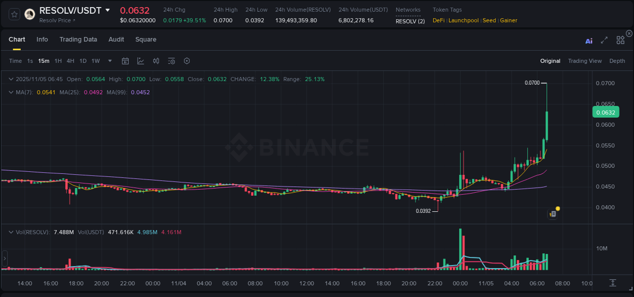 Binance exchange pump report for RESOLV, 05 November 2025, 06:46 Binance exchange pump report for RESOLV, 05 November 2025, 06:46