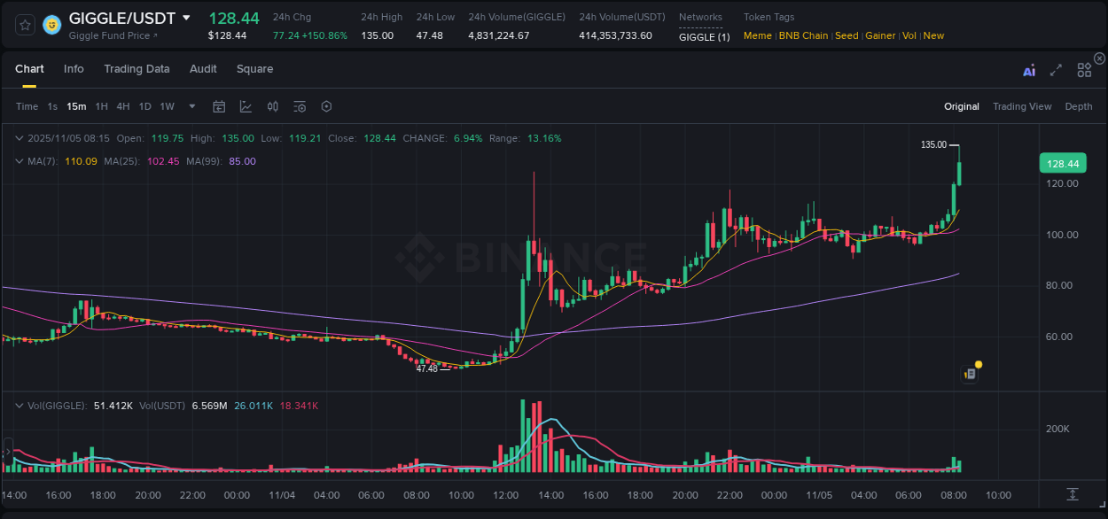 See the detailed report of GIGGLE's pump on Binance at 05 November 2025, 08:19 Analysis of GIGGLE pump activity on Binance at 05 November 2025, 08:19
