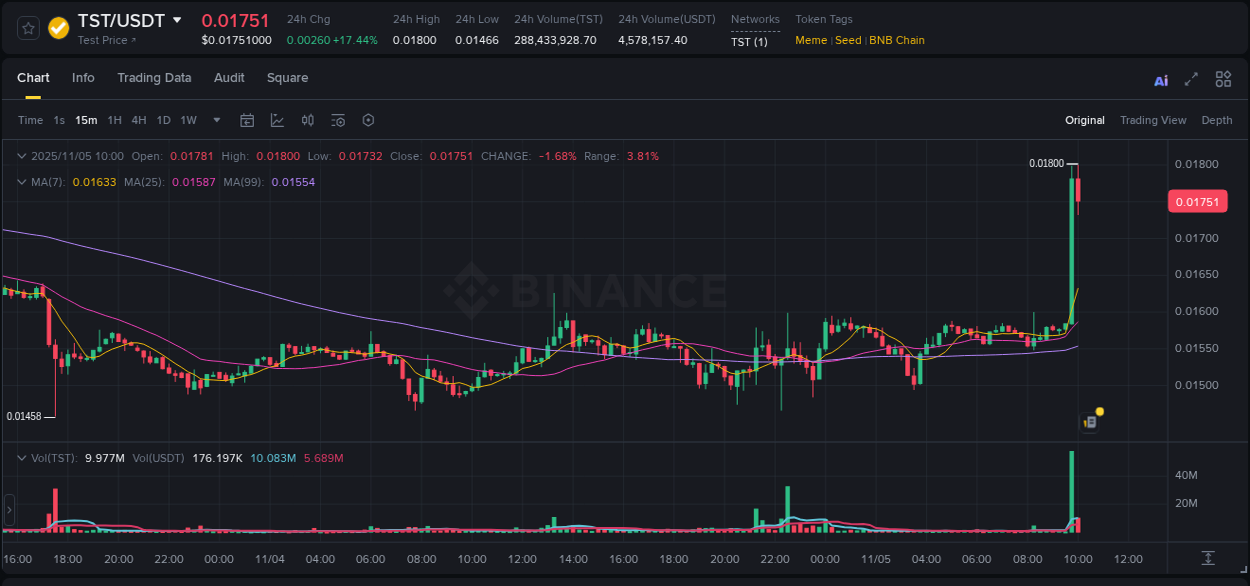 Learn about the TST price movement analysis from Binance, 05 November 2025, 10:00 TST trading report showing pump trends on Binance, 05 November 2025, 10:00