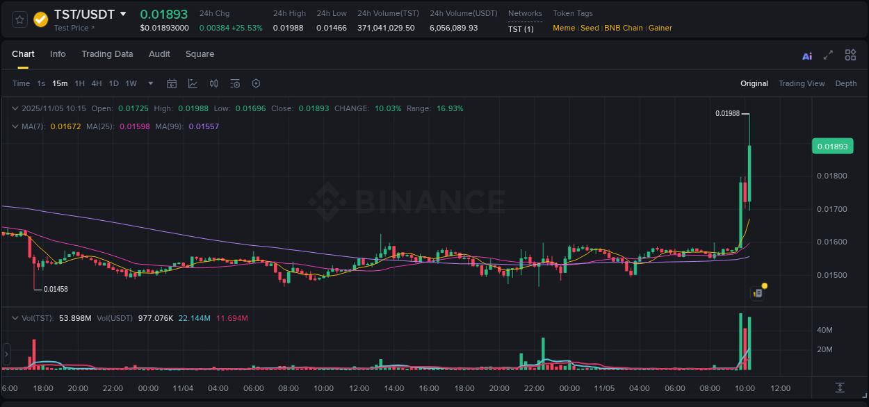 Discover the Binance pump data for TST at 05 November 2025, 10:25 Binance pump overview for TST, captured at 05 November 2025, 10:25