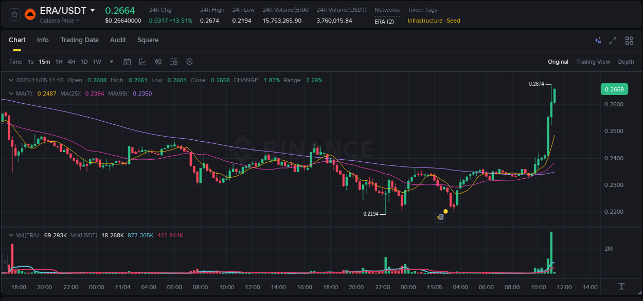 Gain insights into ERA's pump activity on Binance, 05 November 2025, 11:14 Detailed analysis of ERA's price surge on Binance, 05 November 2025, 11:14