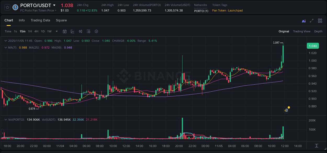 Explore the crypto pump report for PORTO on Binance, 05 November 2025, 11:49 Crypto market report: PORTO pump on Binance, 05 November 2025, 11:49