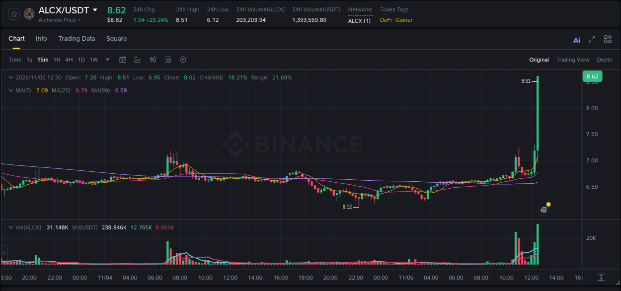 View the trading report for ALCX pump on Binance, 05 November 2025, 12:37 Binance trading data for ALCX pump, 05 November 2025, 12:37