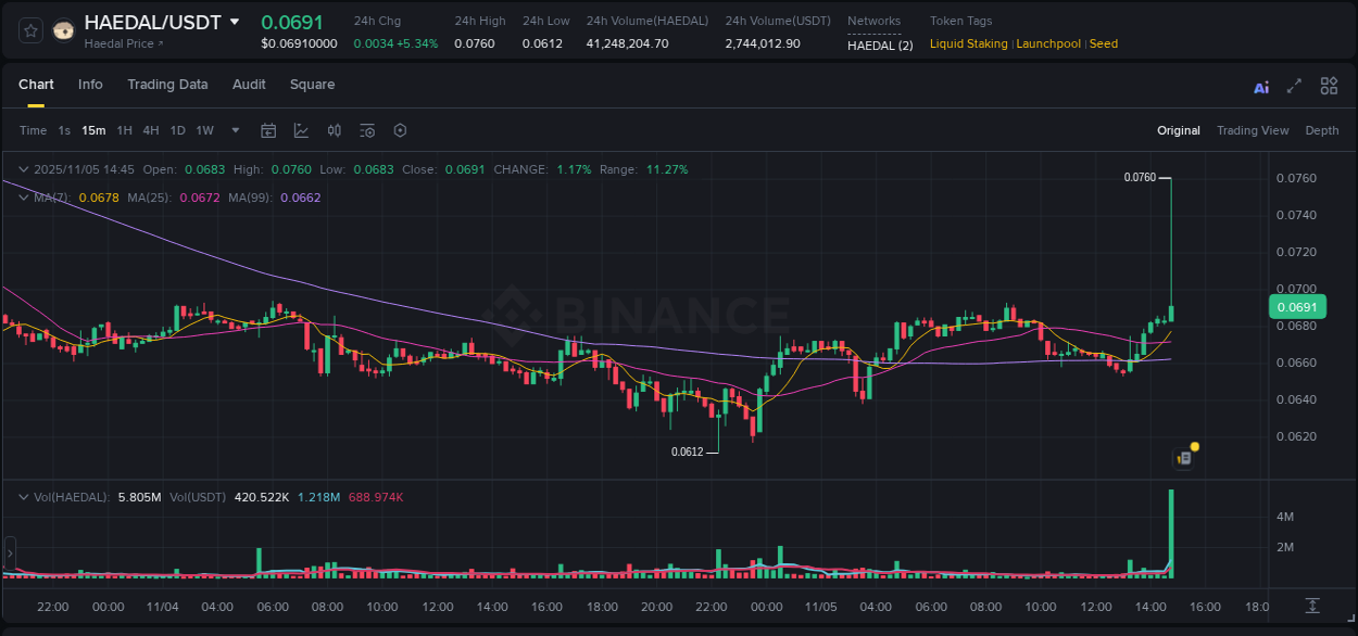 Get trading insights from HAEDAL pump report on Binance, 05 November 2025, 14:50 Trading data insight: HAEDAL pump report from Binance, 05 November 2025, 14:50