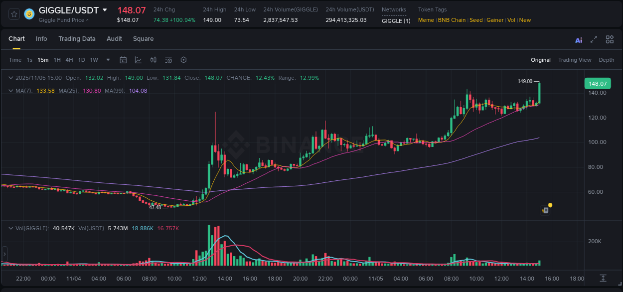 Stay updated with the crypto market report for GIGGLE on Binance, 05 November 2025, 15:10 Crypto price movement update: GIGGLE on Binance, 05 November 2025, 15:10