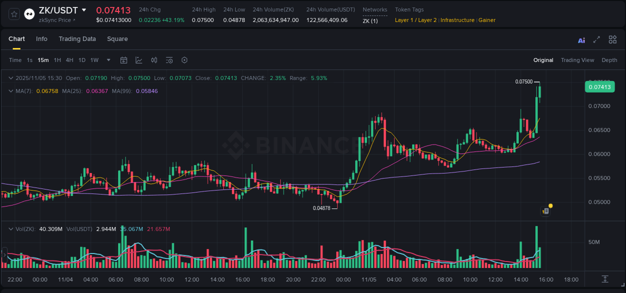 Access Binance pump statistics for ZK at 05 November 2025, 15:36 Binance pump statistics for ZK at 05 November 2025, 15:36