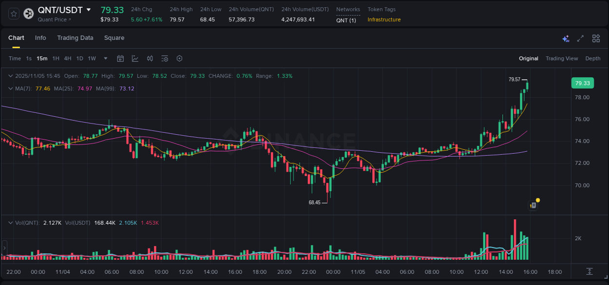Watch the live report of QNT pump on Binance, 05 November 2025, 15:55 Live report of QNT pump on Binance, 05 November 2025, 15:55