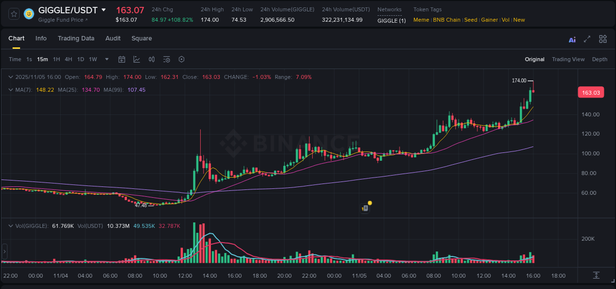 Analyze the crypto trading report for GIGGLE pump on Binance, 05 November 2025, 15:56 Crypto trading analysis: GIGGLE pump on Binance, 05 November 2025, 15:56