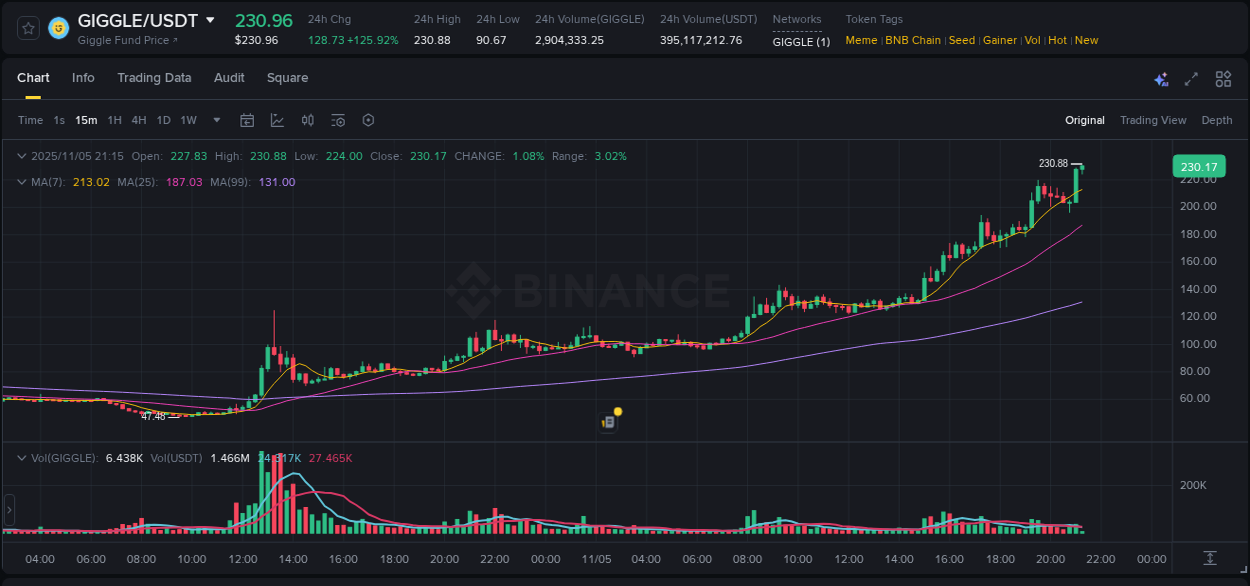 View the report of GIGGLE pump on Binance at 05 November 2025, 21:15 Report of GIGGLE pump on Binance at 05 November 2025, 21:15